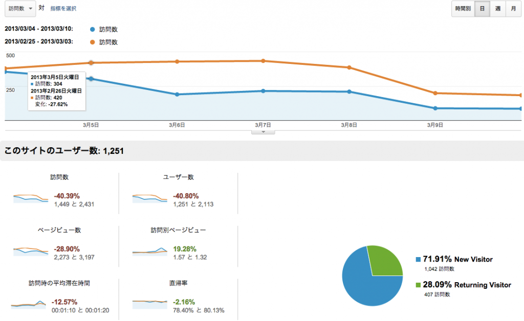 Google Analytics